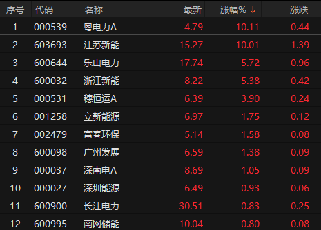 财盛配资 电力股局部活跃 粤电力A午后涨停